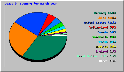 Usage by Country for March 2024