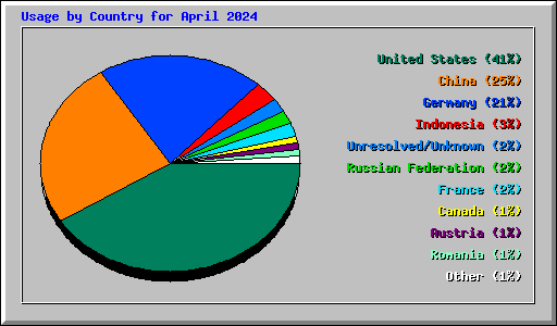 Usage by Country for April 2024