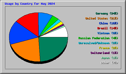 Usage by Country for May 2024