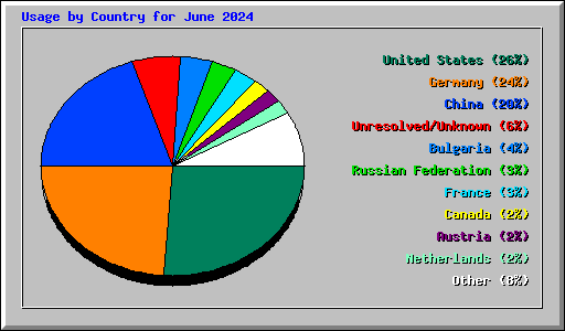 Usage by Country for June 2024