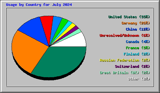 Usage by Country for July 2024