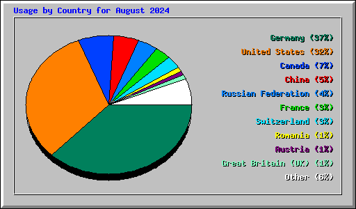 Usage by Country for August 2024