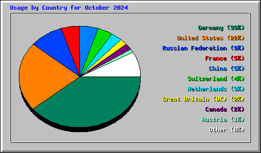 Usage by Country for October 2024