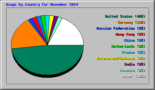 Usage by Country for November 2024