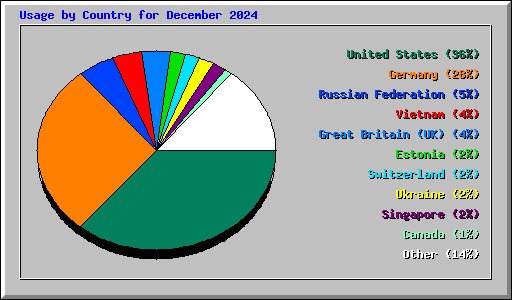 Usage by Country for December 2024