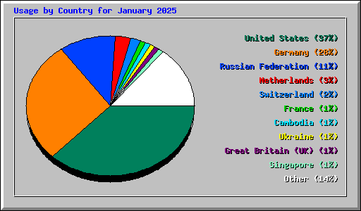 Usage by Country for January 2025