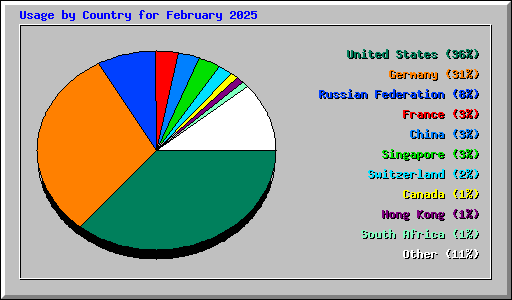 Usage by Country for February 2025