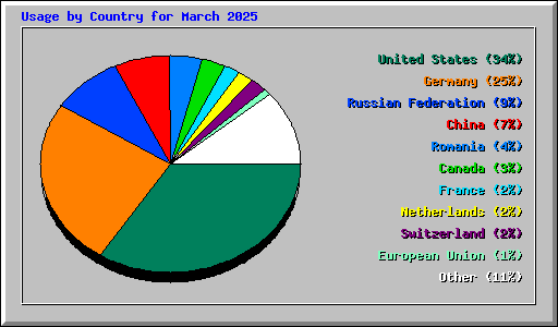 Usage by Country for March 2025