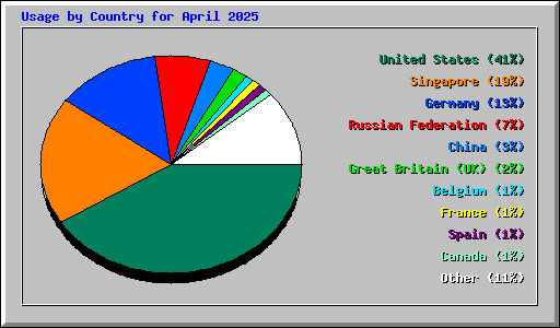 Usage by Country for April 2025