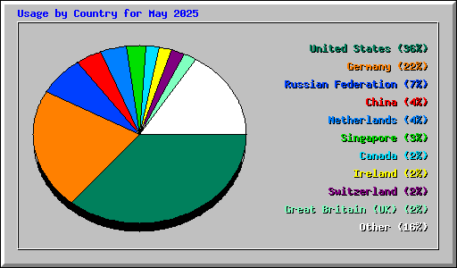 Usage by Country for May 2025