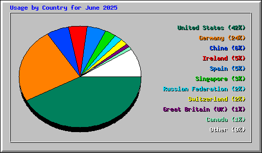 Usage by Country for June 2025