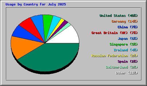 Usage by Country for July 2025