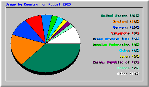 Usage by Country for August 2025