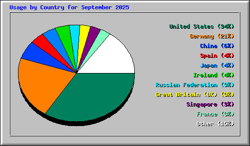 Usage by Country for September 2025