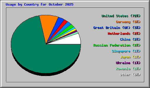 Usage by Country for October 2025