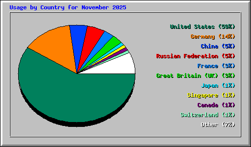 Usage by Country for November 2025
