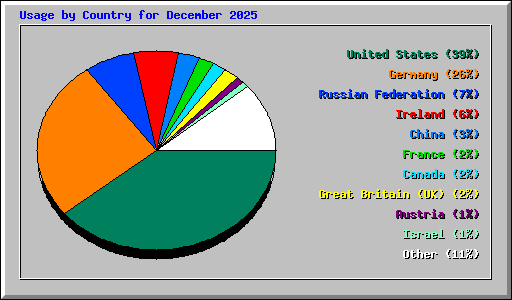Usage by Country for December 2025