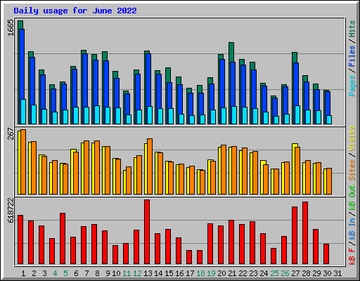 Daily usage for June 2022