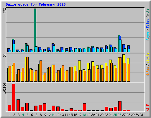 Daily usage for February 2023