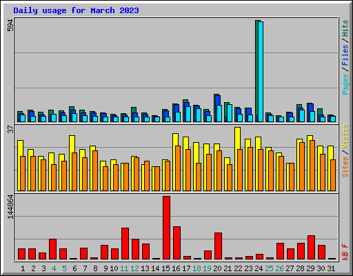 Daily usage for March 2023
