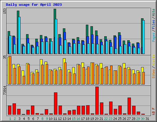 Daily usage for April 2023