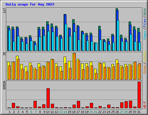Daily usage for May 2023
