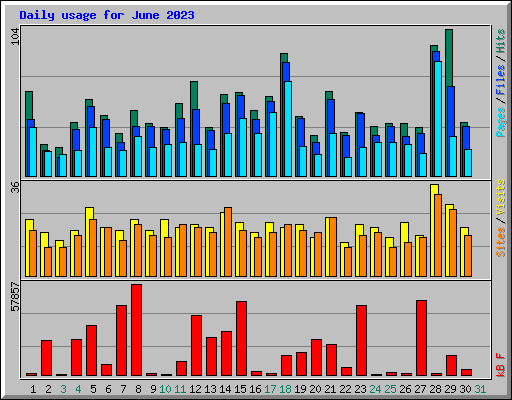 Daily usage for June 2023