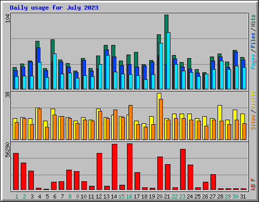 Daily usage for July 2023