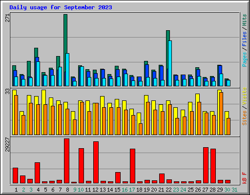 Daily usage for September 2023