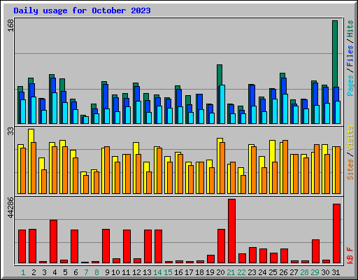 Daily usage for October 2023