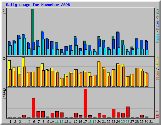 Daily usage for November 2023
