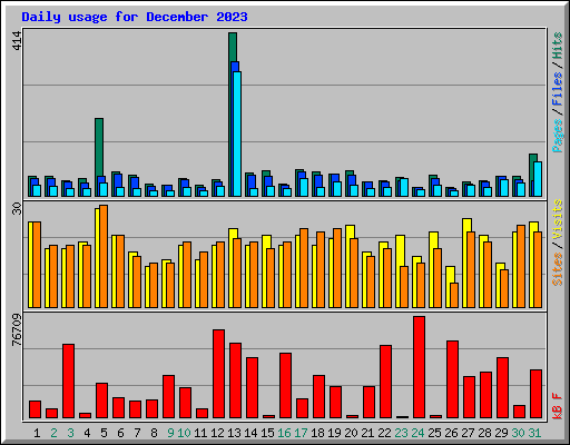 Daily usage for December 2023