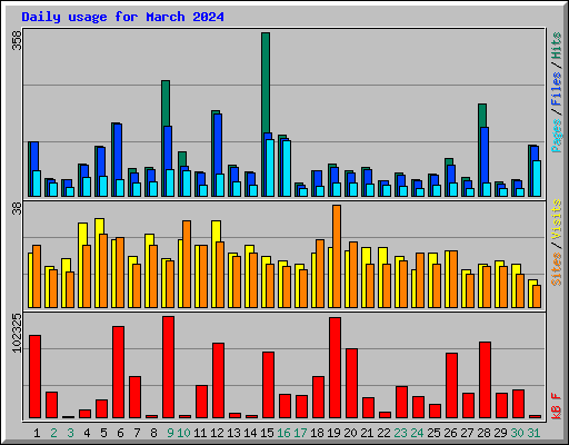 Daily usage for March 2024