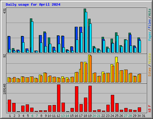 Daily usage for April 2024