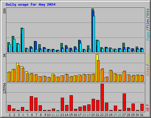 Daily usage for May 2024