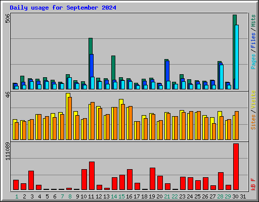 Daily usage for September 2024