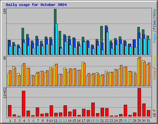 Daily usage for October 2024