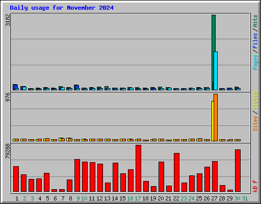 Daily usage for November 2024