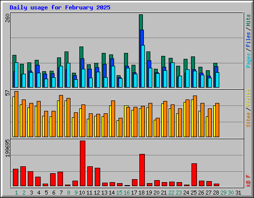 Daily usage for February 2025