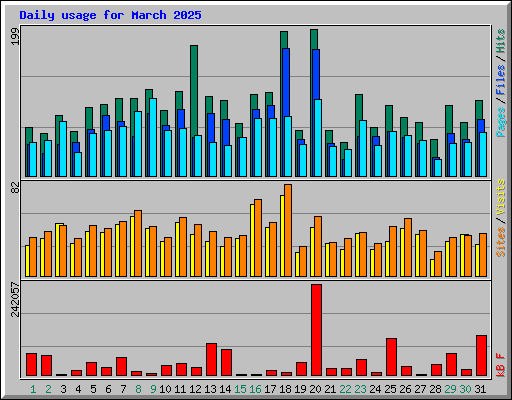 Daily usage for March 2025