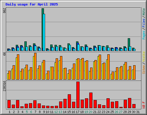 Daily usage for April 2025