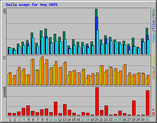 Daily usage for May 2025