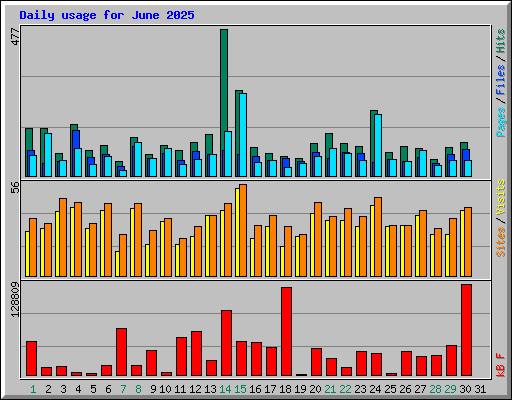 Daily usage for June 2025