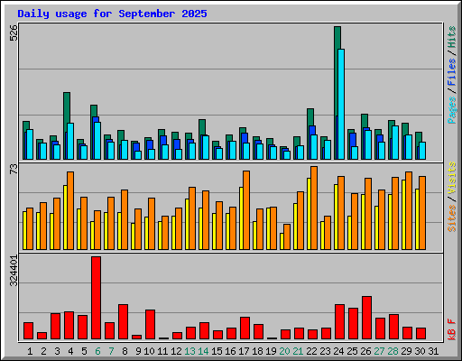 Daily usage for September 2025