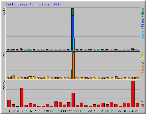 Daily usage for October 2025
