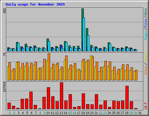 Daily usage for November 2025