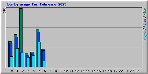Hourly usage for February 2023