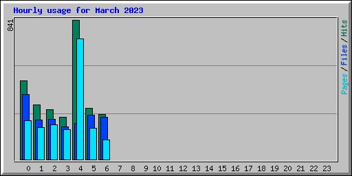 Hourly usage for March 2023