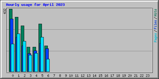 Hourly usage for April 2023
