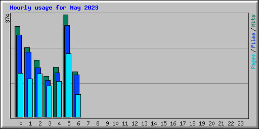 Hourly usage for May 2023